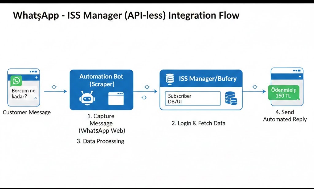 ISS MANAGER /WHATSAPP BOT